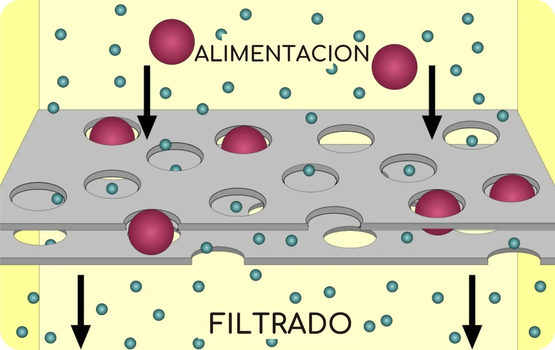 Esquema de partículas retenidas por una membrana entre la alimentación y el filtrado.