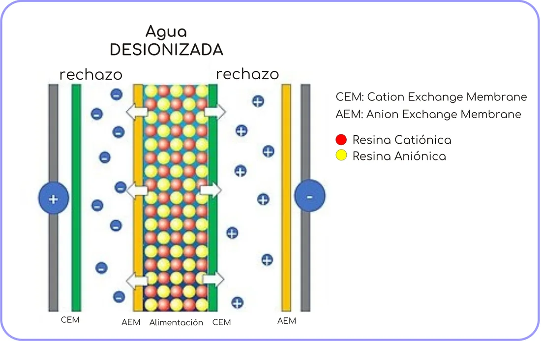 Esquema de electrodeionización con membranas, resinas y electrodos.